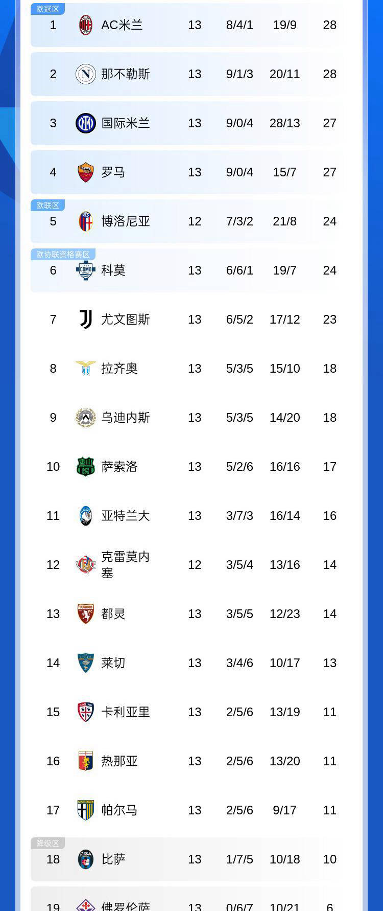 意甲积分榜惊现“三足鼎立”局面！前四球队仅差1分，争冠形势再度白热化